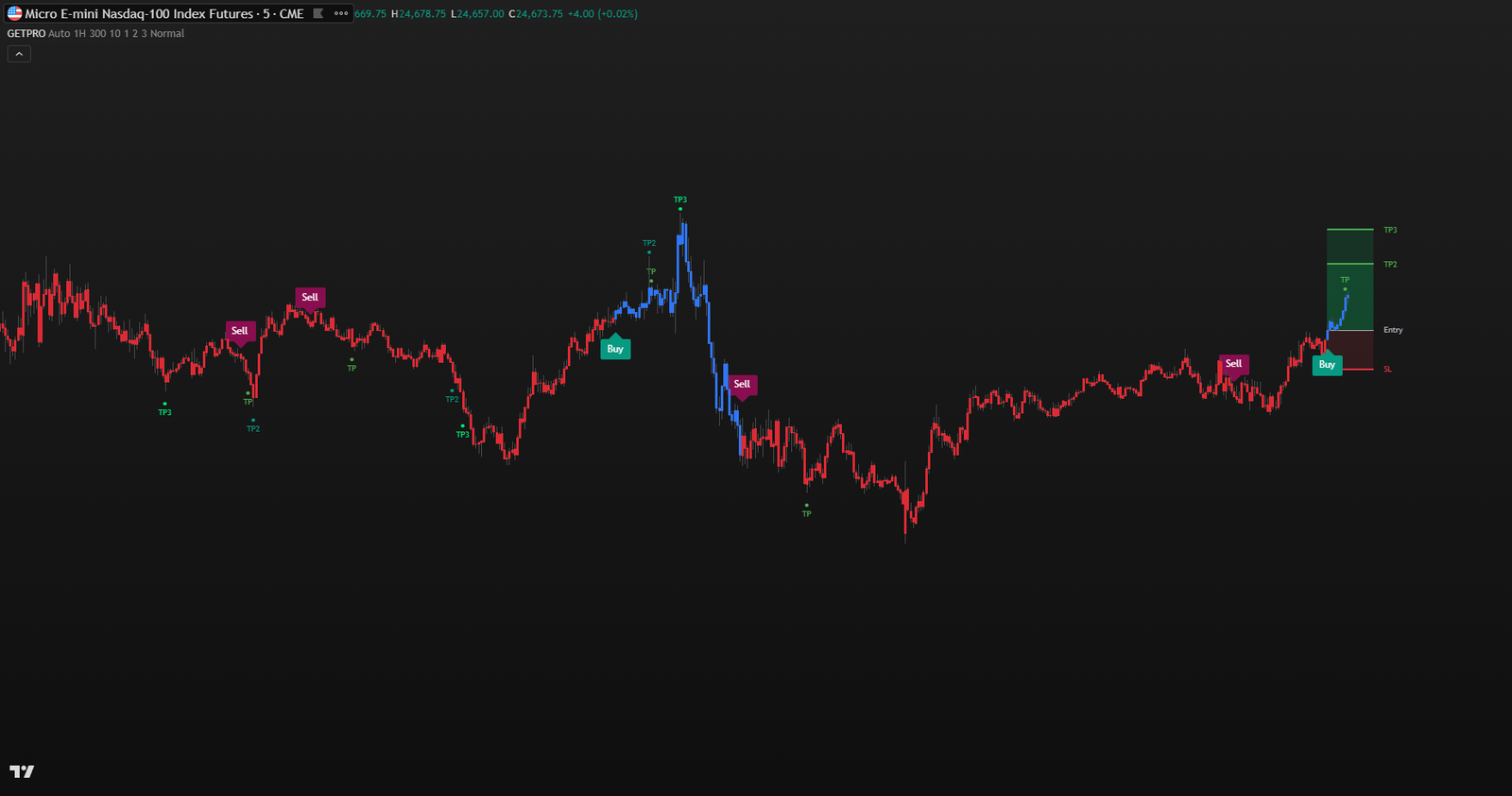 Ranging Market — With GETPRO Algo